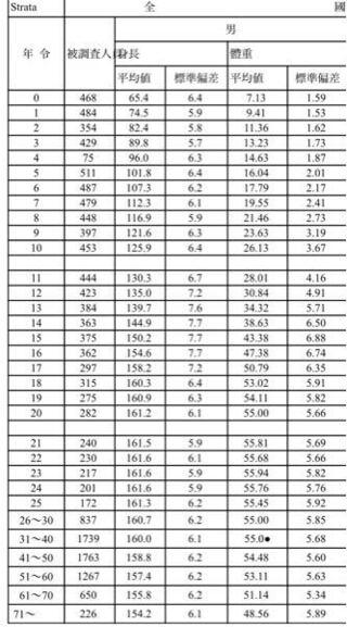 昭和23年の男性平均身長で71歳以上が154っておかしくないですか Yahoo 知恵袋