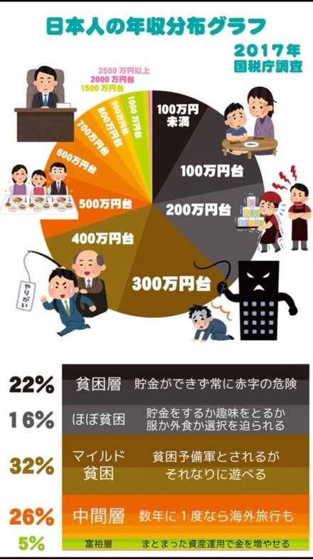 30代前半女性なんですが 年収400万円台ってマイルド貧困なんですか お金にまつわるお悩みなら 教えて お金の先生 Yahoo ファイナンス