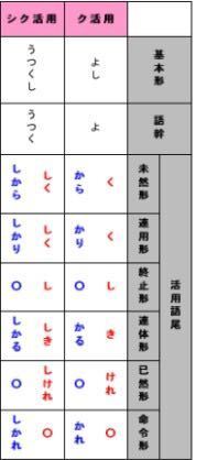 「多かれど」の「多かれ」は、初め「ど」だから已然形かな〜と思ったのですが、ク活用の活用表見ると命令なので命令だ！と思ったら已然形でした｡ﾟ(ﾟ´ω`ﾟ)ﾟ｡なぜですか？ 