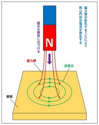 誘導電流と渦電流の違いは何ですか 磁界の変化で誘起され Yahoo 知恵袋