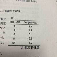 画像の値からラインウィーバー パークプロットの式によりvmax K Yahoo 知恵袋