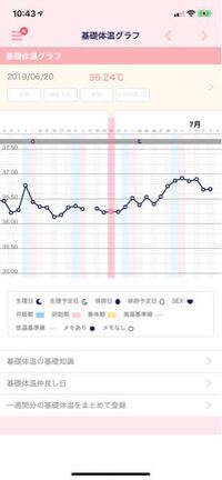 高温期何日目になりますでしょうか 数え方がイマイチよくわか Yahoo 知恵袋