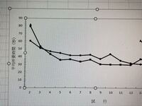 このグラフの横軸の目盛りを数字の上におきたいのですが 変更の仕方が Yahoo 知恵袋