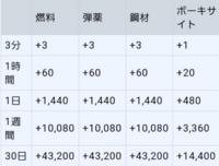 艦これ初心者です 画像のようにボーキサイトが他の資材に比べ圧 Yahoo 知恵袋