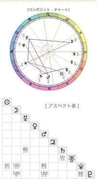 工藤先生いつもお世話になります 今回は相性についての質問をさせていただきたく思 Yahoo 知恵袋