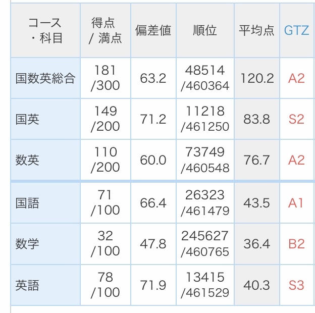 高1です。河合塾の全統模試で自己採点英語150/200数学117/200国語