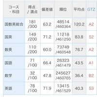 高1です 河合塾の全統模試で自己採点英語150 0数学117 0国語 Yahoo 知恵袋