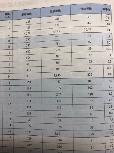 東海大学の去年の合格者数です とある学部の 募集人数が5人と少ないのに Yahoo 知恵袋