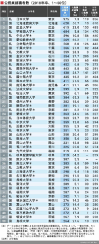 中央大学って 有名私大の中で公務員試験に強いんですね 予備校の Yahoo 知恵袋