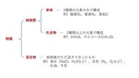 食品や生活用品で純物質のものをできるだけ多く教えてもらいたいです 食 Yahoo 知恵袋