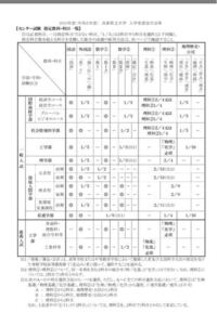 兵庫県立大学経済学部入試科目について 国語 英語 数学1a2b 世 Yahoo 知恵袋