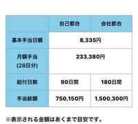 トリマーの待遇についてお聞きします 私は半年ほどトリマーをやってい Yahoo 知恵袋