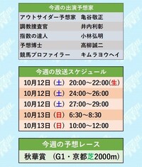 競馬予想tv 出演者の秋華賞予想馬は何になると思いますか 亀谷敬正井内利彰 Yahoo 知恵袋