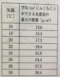 理科の質問です 空気の温度15 露点5 のとき 湿度は何 ですか 湿度 Yahoo 知恵袋