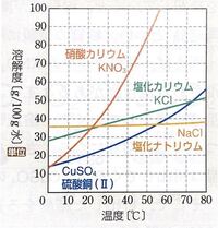 中一の理科の問題です 60度の水100ｇに硝酸カリウムをとかして作った Yahoo 知恵袋