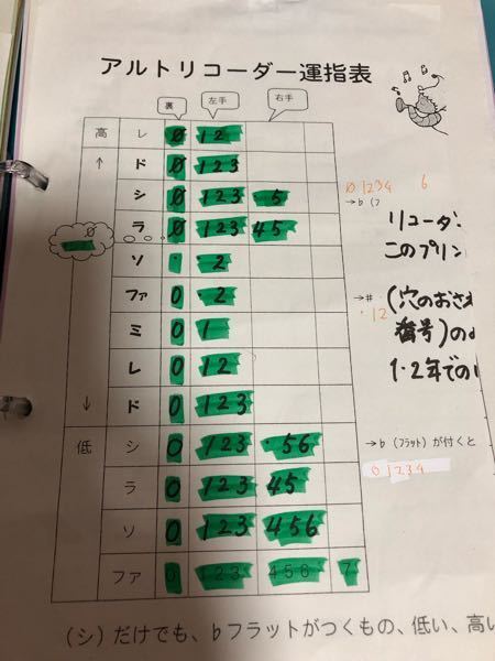 アルトリコーダー運指表なんですが 高いシのフラットと低いシのフ Yahoo 知恵袋