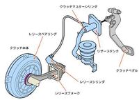 Mt車のクラッチの仕組みについて質問です 私の乗っている車は油圧式のクラ Yahoo 知恵袋