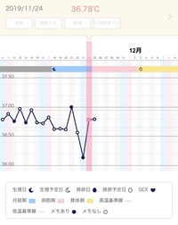 妊活中 妊娠希望です最近基礎体温をつけ始めたところです今回月経期間が11 1 Yahoo 知恵袋