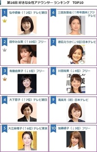 ずっと前のことですがトリビアの泉の中のトリビアの種でアナウンサーが思う言いに Yahoo 知恵袋