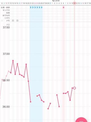 低温期日目です まだ排卵は起こってないと考えられますよね 高温 Yahoo 知恵袋