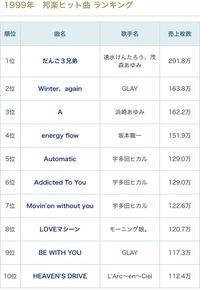 年前のヒット曲ランキングになります 現在とは異なり有名な曲ばかりです 当 Yahoo 知恵袋