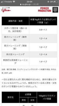 この表を見るとタンパク質摂取量は体重 2gという説に疑問を覚えさせるのですが Yahoo 知恵袋