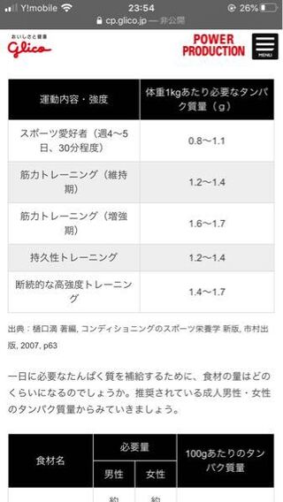 この表を見るとタンパク質摂取量は体重 2gという説に疑問を覚えさせるのですが Yahoo 知恵袋