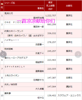 鬼滅の刃のこれはすっげぇ売上捏造ですか 19年12 057 6 Yahoo 知恵袋