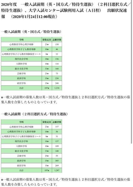 和光大学の一般入試を受けるものです この倍率を見て不安しかあ Yahoo 知恵袋