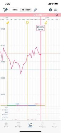 妊娠希望です 今日で高温期11日目です 高温期中ではあるものの 体温が下がっ Yahoo 知恵袋