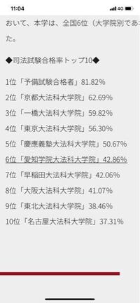 愛知学院大学というfラン大学の司法試験合格率42 86 Yahoo 知恵袋