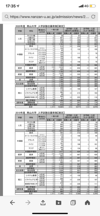 今年南山大学を受験するのですが総合政策学部の出願人数が去年が193 Yahoo 知恵袋