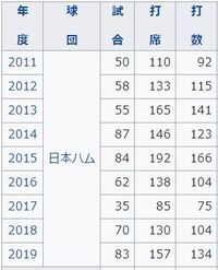 日ハムの杉谷拳士選手は 引退後は タレントになれますかね Yahoo 知恵袋