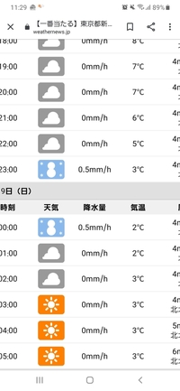 東京で天気予報に雪マークで1mm 2hの予報がありますが 2時間か Yahoo 知恵袋