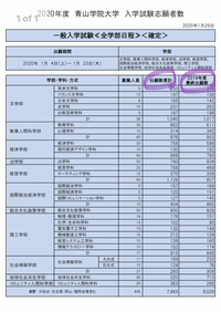 私立大学の志願者数は速報からまだまだ増えますか 私の受験する大学は Yahoo 知恵袋