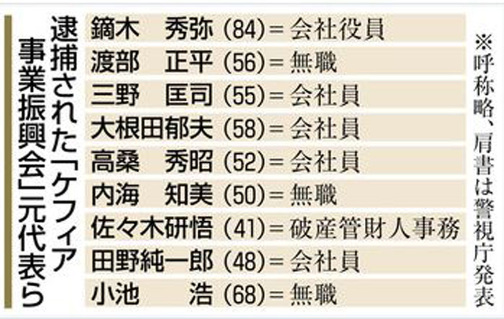 ケフィア事業振興会の逮捕者リスト見つけました。二人無職で他の連中は会社員と出... - Yahoo!知恵袋