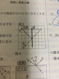 中学理科の問題で 反射の線を図に書くのですが 求めるために使った線は消 Yahoo 知恵袋