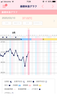 生理後基礎体温がぐんと上がってますが排卵しない可能性ありますか 前 Yahoo 知恵袋