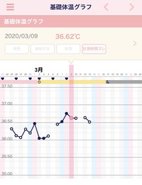 妊活中 31歳主婦です 基礎体温グラフからこれは妊娠の確率は低いのでしょうか Yahoo 知恵袋