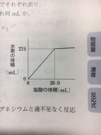 一定質量のmgに1 00mol Lの塩酸を加えて 加えた塩酸の体積 Yahoo 知恵袋