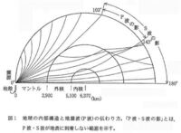 地球内部の地震波の伝わり方においてよく用いられるこの図ですが この半円は Yahoo 知恵袋