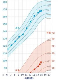 ６歳６ヶ月の男の子です 身長１０５ｃｍ 体重１４ｋｇって小さすぎますか 骨格 Yahoo 知恵袋