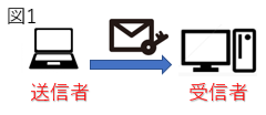 共通鍵暗号方式について 下記図で受信者がメールを受け取った後、復号するのに使った鍵は、どちら（送信者/受信者）の鍵で、どのような方式ですか というなのですが 送信者/公開暗号方式であってるんでしょうか？？？ なんの鍵を使用しているのか等説明していただけると幸いです