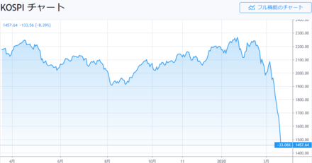 3 10頃から始まったkospiの大暴落が止まりません こりゃ韓国さん お金にまつわるお悩みなら 教えて お金の先生 証券編 Yahoo ファイナンス
