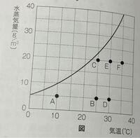 中学2年の理科 天気 について 図の実線は気温に対する飽和水蒸 Yahoo 知恵袋