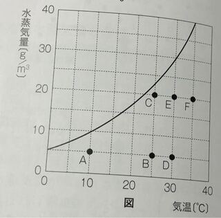 中学2年の理科 天気 について 図の実線は気温に対する飽和水蒸 Yahoo 知恵袋