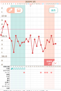 妊娠希望です 生理周期33日です このグラフ 排卵日はまだですか Yahoo 知恵袋