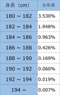 女性から見た男の理想身長をランキングで並べるとこうですか Yahoo 知恵袋