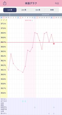 妊活してる者です 基礎体温測ってらっしゃる方でわかる方いますでしょうか 高 Yahoo 知恵袋