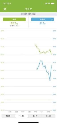 体重増加でショック 1年程前からダイエットを始めています 私は必ず生理前にな Yahoo 知恵袋